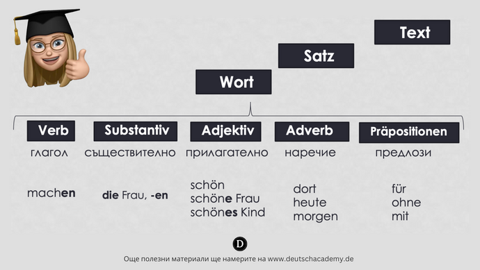 НАЧАЛО Немски език - видове думи