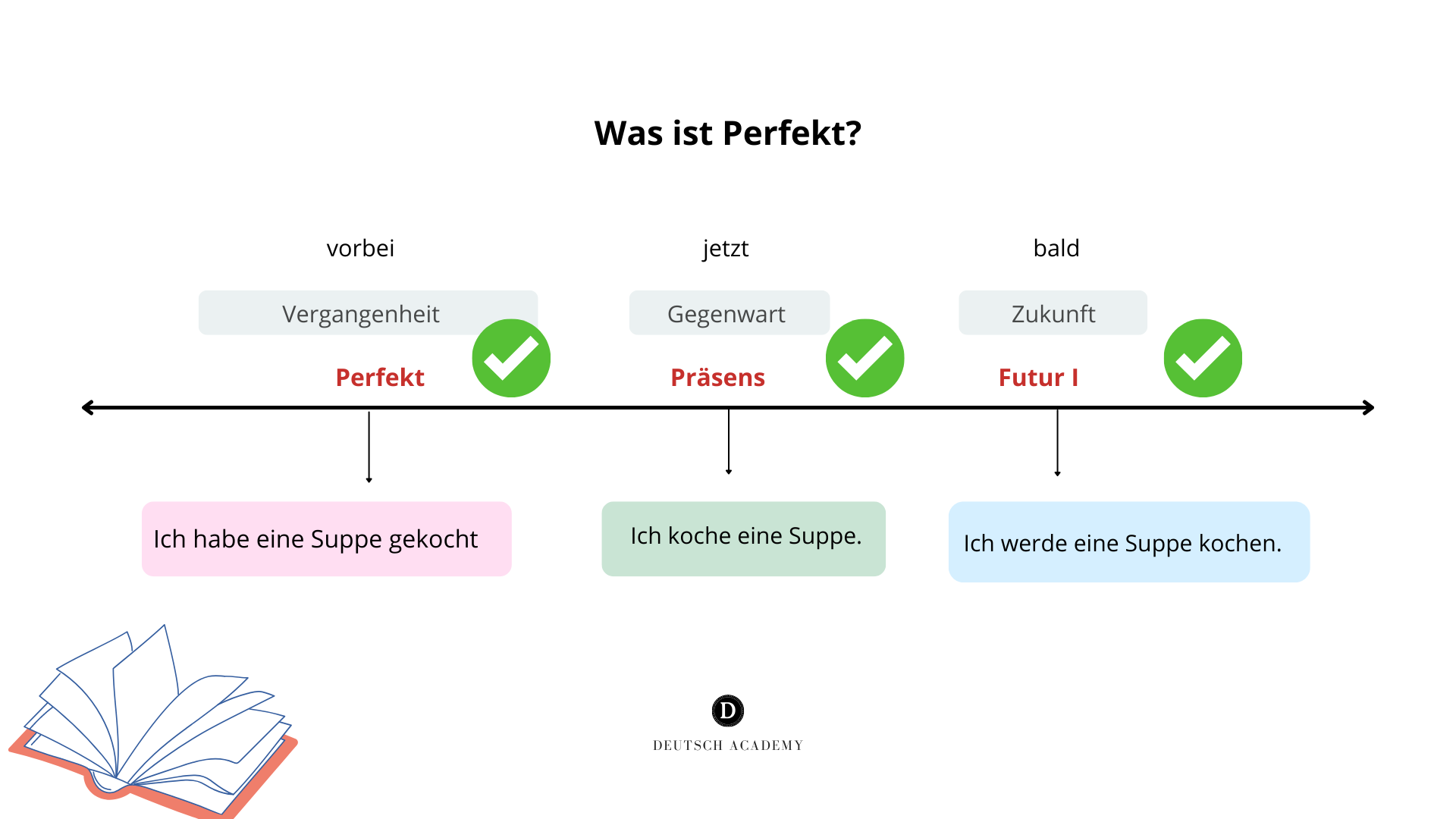 Мини Видеокурс Perfekt 8 Лекции (A2-B1)